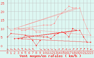 Courbe de la force du vent pour Carpentras (84)