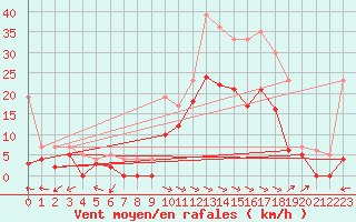 Courbe de la force du vent pour Giez (74)