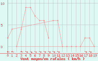 Courbe de la force du vent pour Nerriga