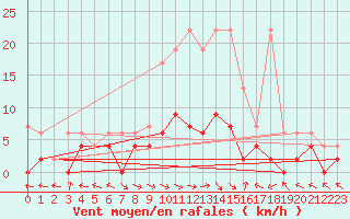 Courbe de la force du vent pour Langnau