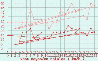 Courbe de la force du vent pour Fanaraken