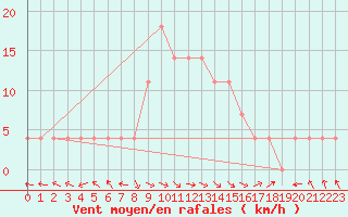 Courbe de la force du vent pour Liberec