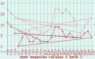 Courbe de la force du vent pour Chartres (28)