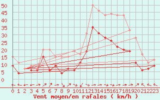 Courbe de la force du vent pour Ile Rousse (2B)