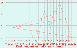 Courbe de la force du vent pour Carpentras (84)