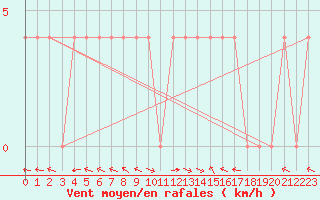 Courbe de la force du vent pour Lunz