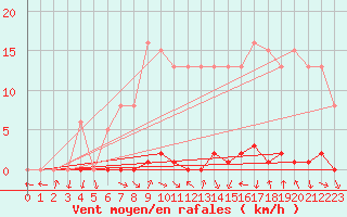 Courbe de la force du vent pour Thomery (77)