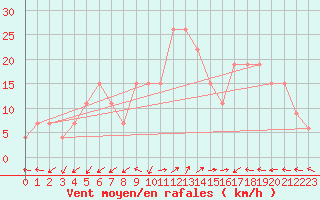 Courbe de la force du vent pour Najran