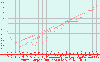 Courbe de la force du vent pour le bateau DBBT