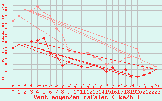 Courbe de la force du vent pour Hyres (83)