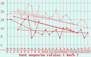 Courbe de la force du vent pour Metz-Nancy-Lorraine (57)