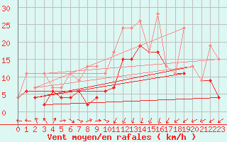 Courbe de la force du vent pour Plaffeien-Oberschrot