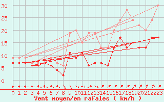 Courbe de la force du vent pour Saint-Dizier (52)