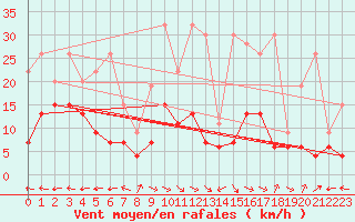 Courbe de la force du vent pour Mhling