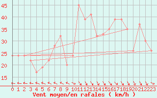 Courbe de la force du vent pour Biskra