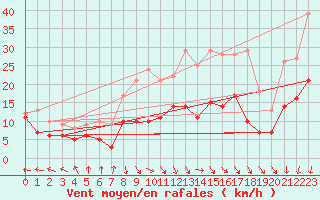 Courbe de la force du vent pour Wiesenburg