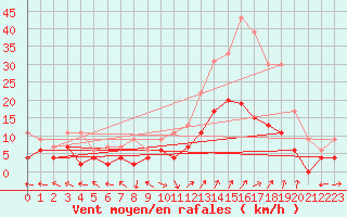 Courbe de la force du vent pour Carpentras (84)