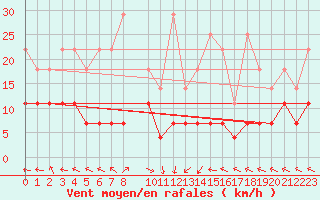 Courbe de la force du vent pour Stoetten