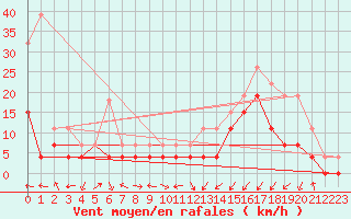 Courbe de la force du vent pour Grenoble/agglo Le Versoud (38)