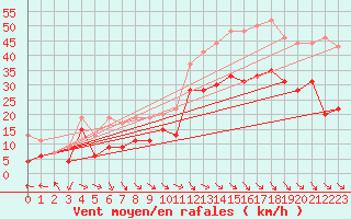 Courbe de la force du vent pour Marignane (13)