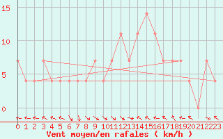 Courbe de la force du vent pour Maria Alm