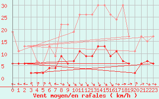 Courbe de la force du vent pour Ble - Binningen (Sw)