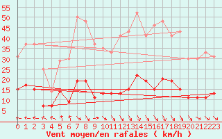 Courbe de la force du vent pour Ste (34)