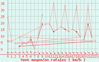 Courbe de la force du vent pour Bad Ragaz