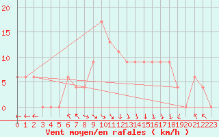 Courbe de la force du vent pour Jijel Achouat