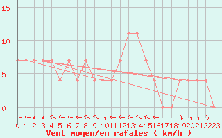 Courbe de la force du vent pour Ramsau / Dachstein