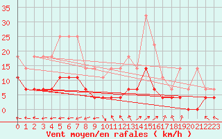 Courbe de la force du vent pour Aelvdalen