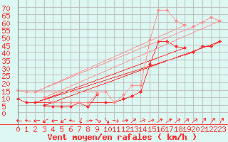 Courbe de la force du vent pour St Peter-Ording
