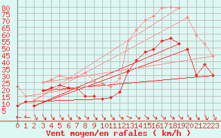 Courbe de la force du vent pour Cap Cpet (83)