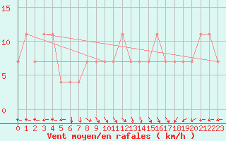 Courbe de la force du vent pour Virtsu