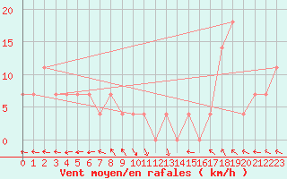 Courbe de la force du vent pour Ischgl / Idalpe