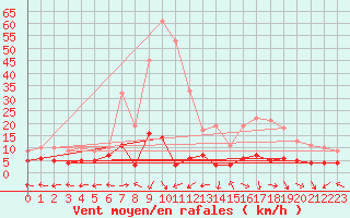 Courbe de la force du vent pour Peyrelevade (19)
