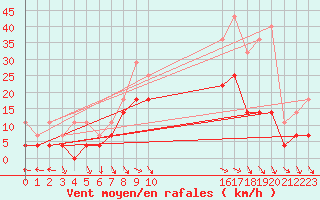 Courbe de la force du vent pour Latnivaara