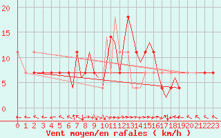 Courbe de la force du vent pour Karlovy Vary