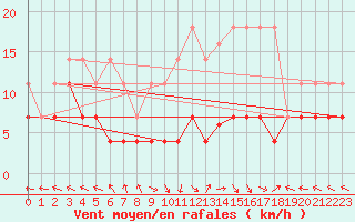 Courbe de la force du vent pour Kempten
