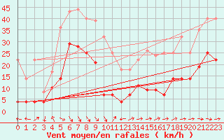 Courbe de la force du vent pour Yecla