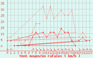 Courbe de la force du vent pour Luedenscheid