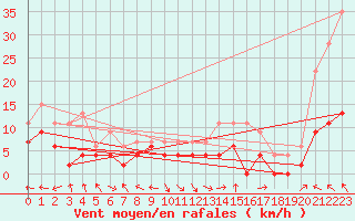 Courbe de la force du vent pour Carpentras (84)