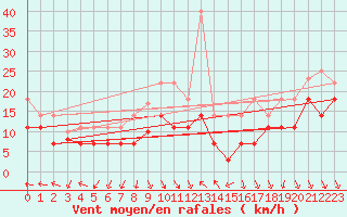 Courbe de la force du vent pour Sierra de Alfabia