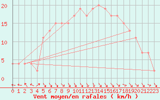 Courbe de la force du vent pour West Freugh