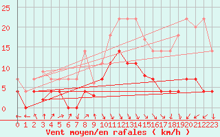 Courbe de la force du vent pour Aranguren, Ilundain