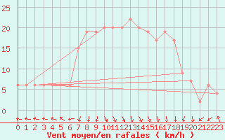 Courbe de la force du vent pour Trapani / Birgi