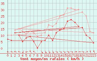 Courbe de la force du vent pour Ile Rousse (2B)