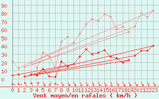 Courbe de la force du vent pour Carpentras (84)