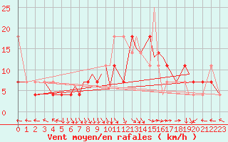 Courbe de la force du vent pour Mo I Rana / Rossvoll