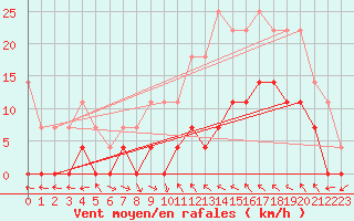 Courbe de la force du vent pour Cieza